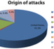 http://www.internetmonitor.lu/Global-analysis-of-10-million-web-attacks_a1332.html