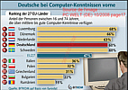<br><br><b>Le classement des pays selon les meilleures connaissances PC dans l'UE (2007/2008)</b><br><br> <br><br><b>Le classement des pays selon les meilleures connaissances PC dans l'UE (2007/2008)</b><br><br>