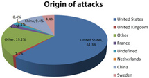 Global analysis of 10 million web attacks