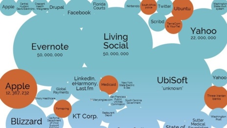 The World's Biggest Data Breaches in One Stunning Visualization