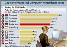 L'emploi des TIC par les femmes
